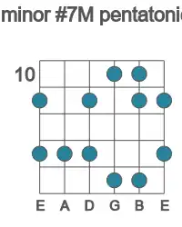 Guitar scale for minor #7M pentatonic in position 10